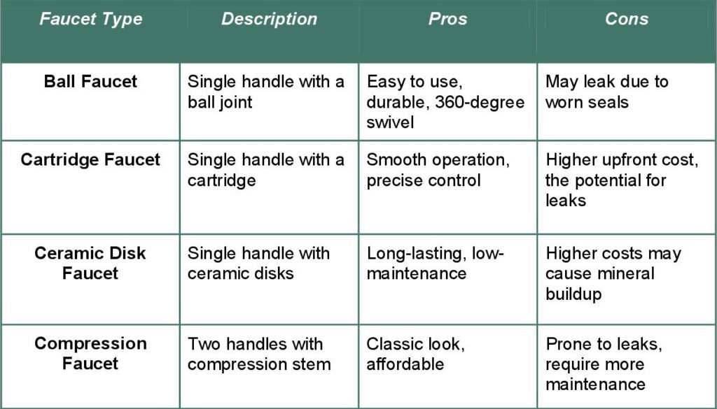 table of faucet types describing pros and cons
